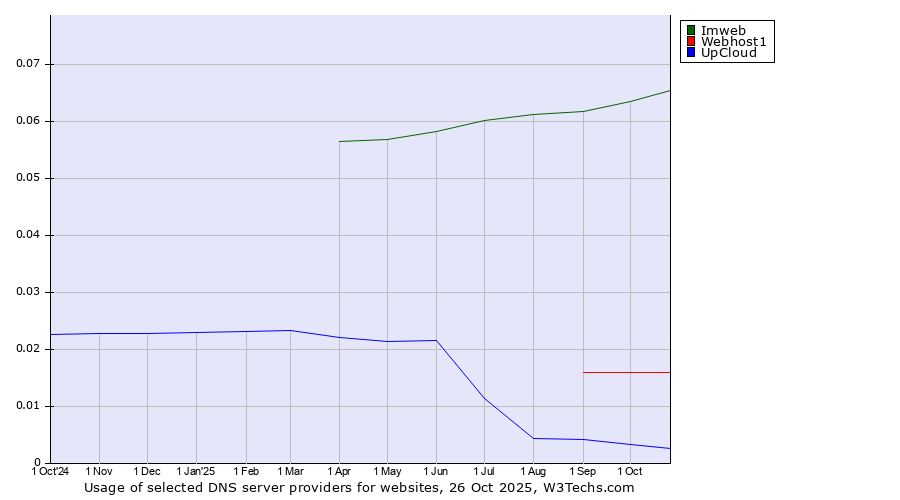 Historical trends in the usage of Imweb vs. Webhost1 vs. UpCloud
