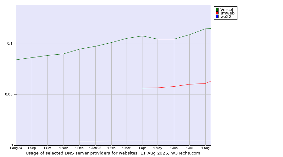 Historical trends in the usage of Vercel vs. Imweb vs. we22