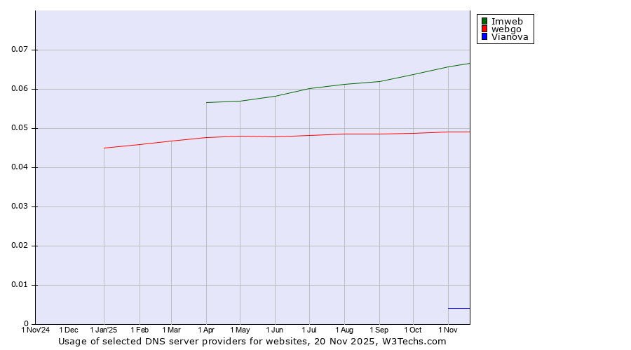 Historical trends in the usage of Imweb vs. webgo vs. Vianova
