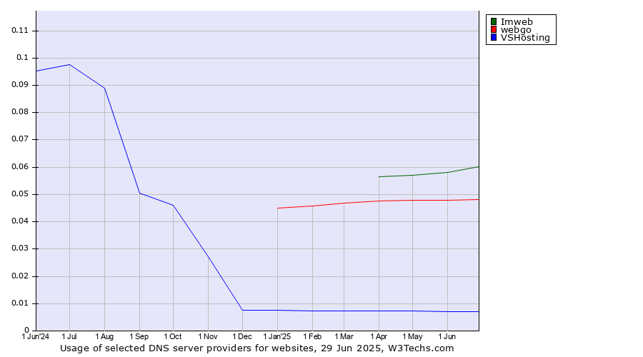 Historical trends in the usage of Imweb vs. webgo vs. VSHosting
