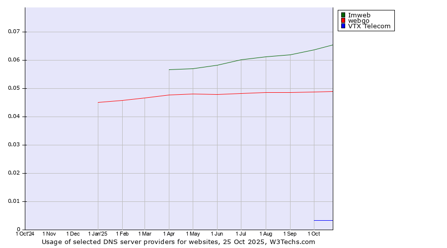 Historical trends in the usage of Imweb vs. webgo vs. VTX Telecom