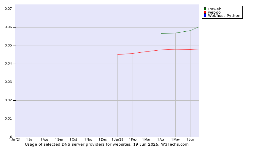 Historical trends in the usage of Imweb vs. webgo vs. Webhost Python