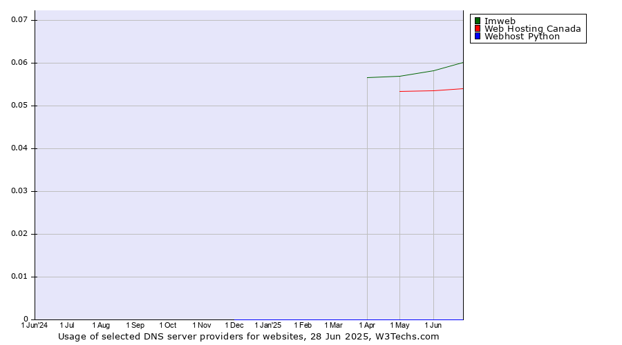 Historical trends in the usage of Imweb vs. Web Hosting Canada vs. Webhost Python