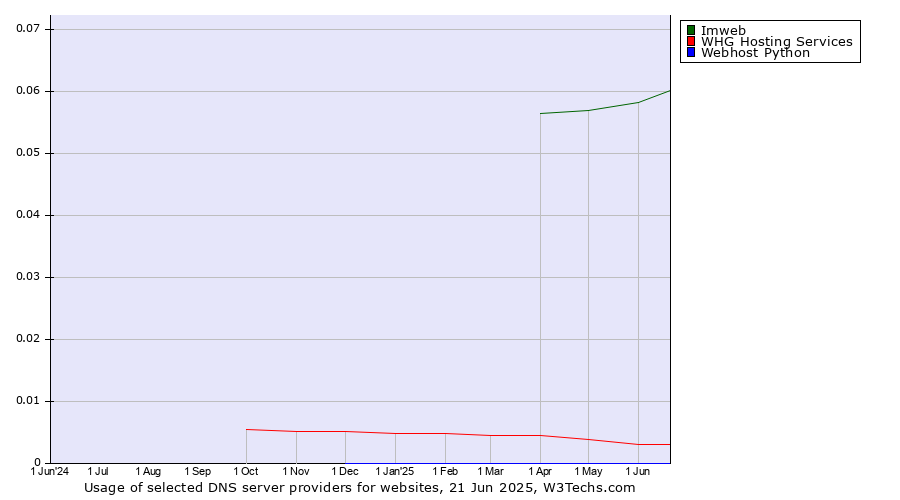 Historical trends in the usage of Imweb vs. WHG Hosting Services vs. Webhost Python