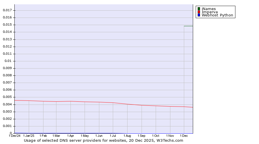 Historical trends in the usage of iNames vs. Imperva vs. Webhost Python