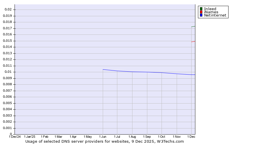 Historical trends in the usage of Inleed vs. iNames vs. Netinternet