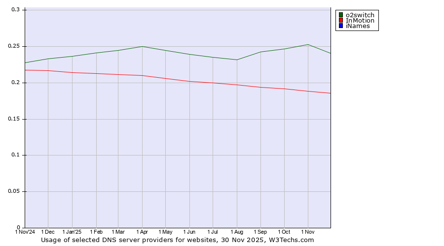 Historical trends in the usage of o2switch vs. InMotion vs. iNames