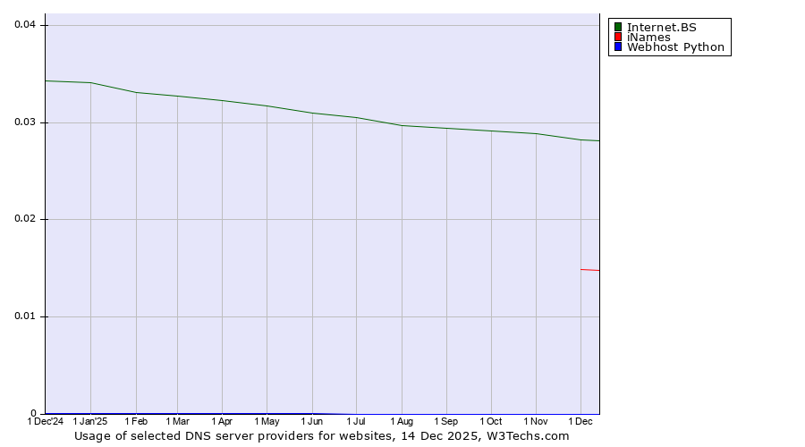 Historical trends in the usage of Internet.BS vs. iNames vs. Webhost Python