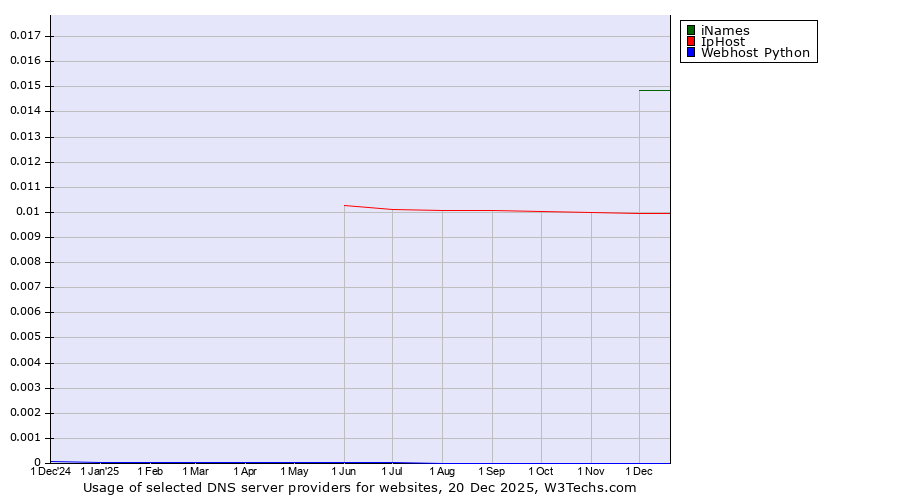 Historical trends in the usage of iNames vs. IpHost vs. Webhost Python