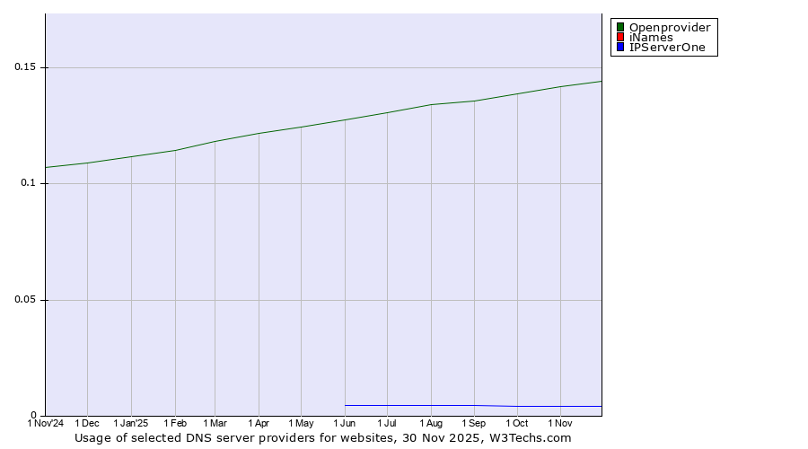 Historical trends in the usage of Openprovider vs. iNames vs. IPServerOne