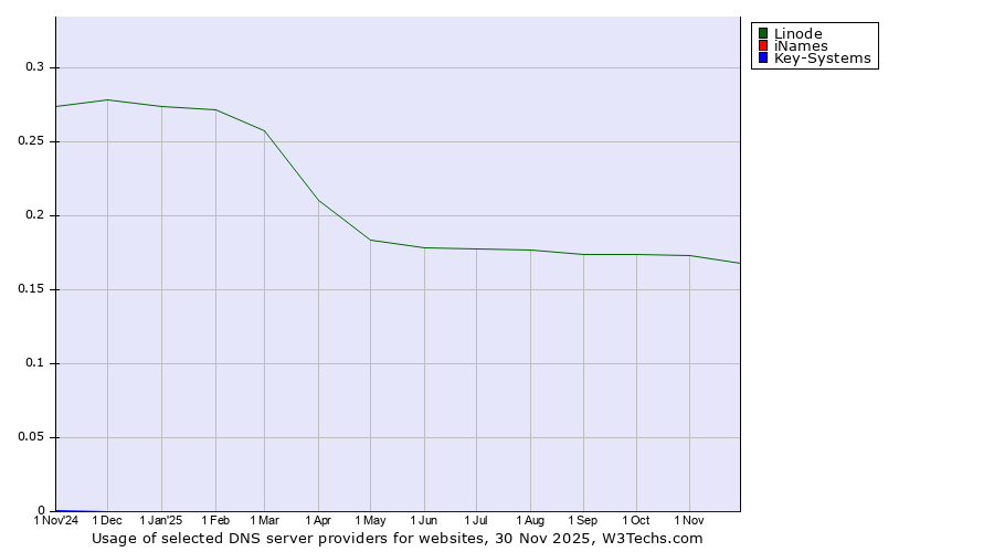 Historical trends in the usage of Linode vs. iNames vs. Key-Systems
