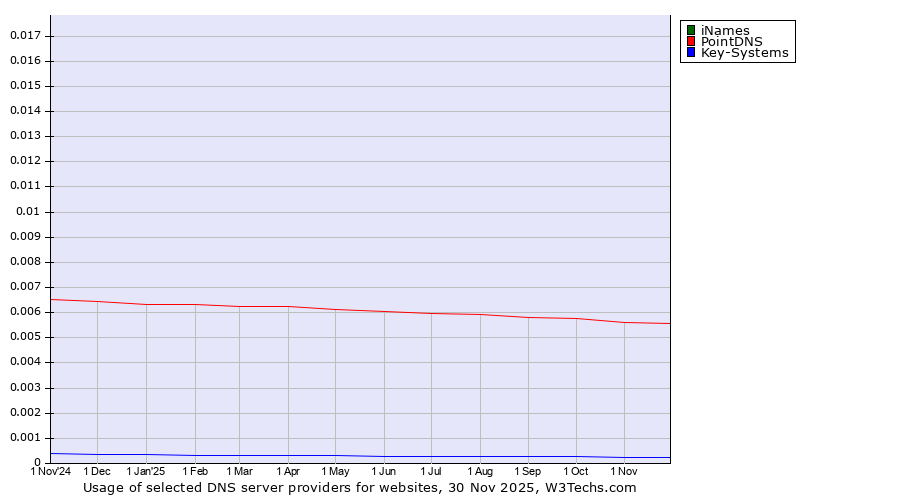 Historical trends in the usage of iNames vs. PointDNS vs. Key-Systems