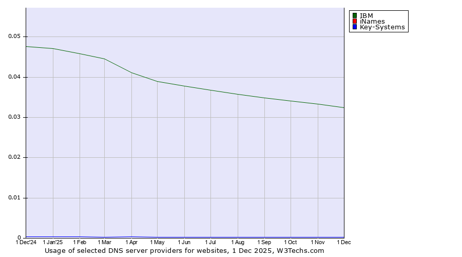Historical trends in the usage of IBM vs. iNames vs. Key-Systems