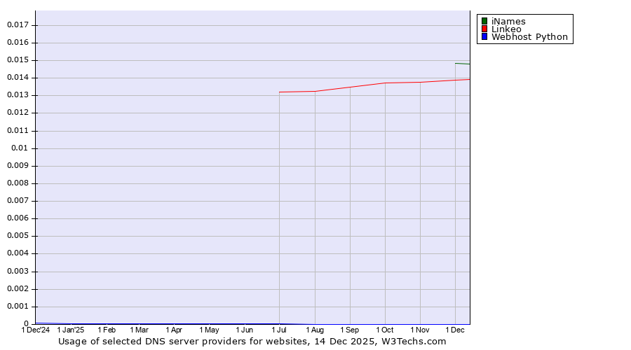Historical trends in the usage of iNames vs. Linkeo vs. Webhost Python