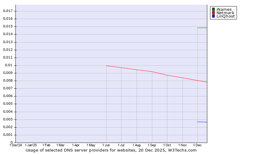 Historical trends in the usage of iNames vs. Netmark vs. LinQhost