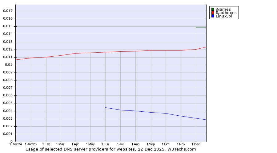 Historical trends in the usage of iNames vs. Raidboxes vs. Linux.pl