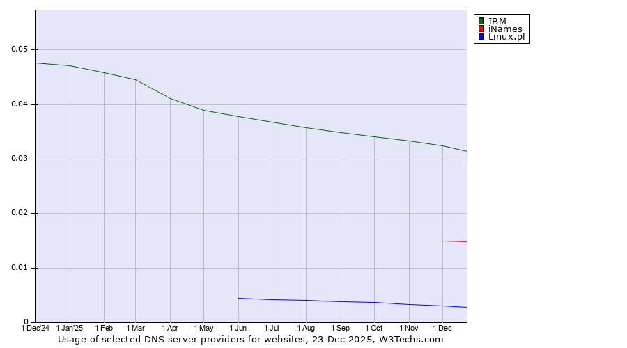 Historical trends in the usage of IBM vs. iNames vs. Linux.pl