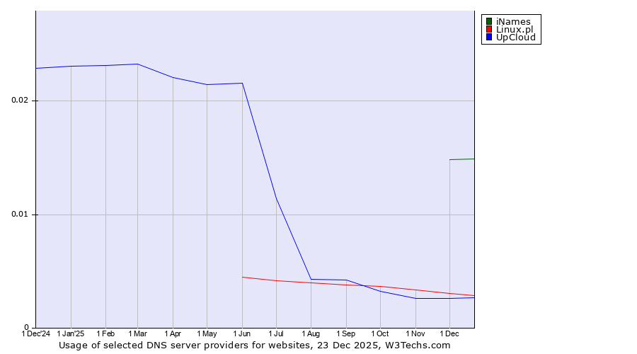 Historical trends in the usage of iNames vs. Linux.pl vs. UpCloud