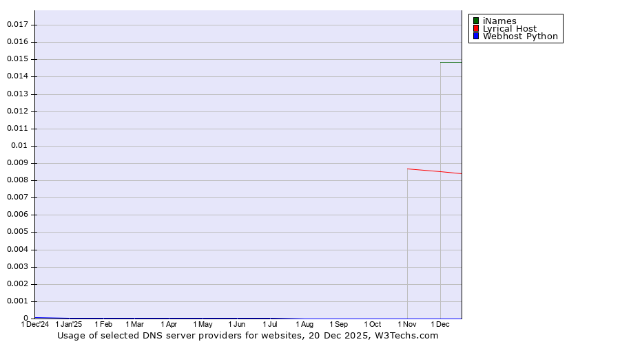 Historical trends in the usage of iNames vs. Lyrical Host vs. Webhost Python