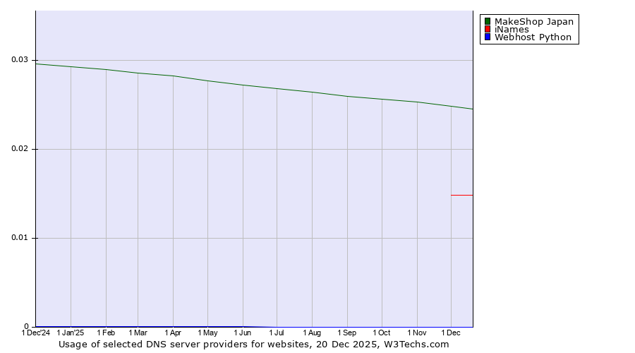 Historical trends in the usage of MakeShop Japan vs. iNames vs. Webhost Python