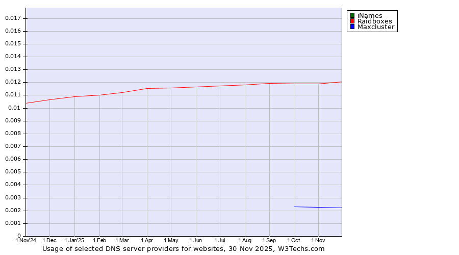 Historical trends in the usage of iNames vs. Raidboxes vs. Maxcluster