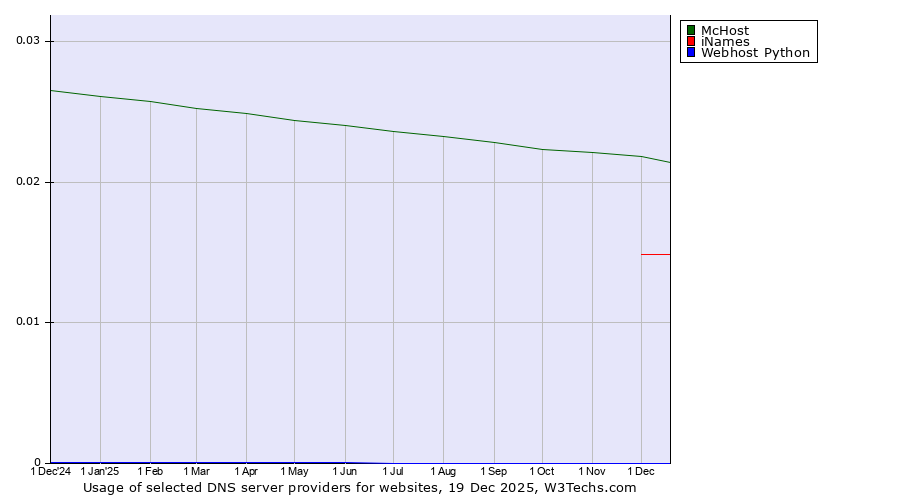 Historical trends in the usage of McHost vs. iNames vs. Webhost Python
