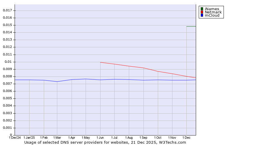 Historical trends in the usage of iNames vs. Netmark vs. mCloud