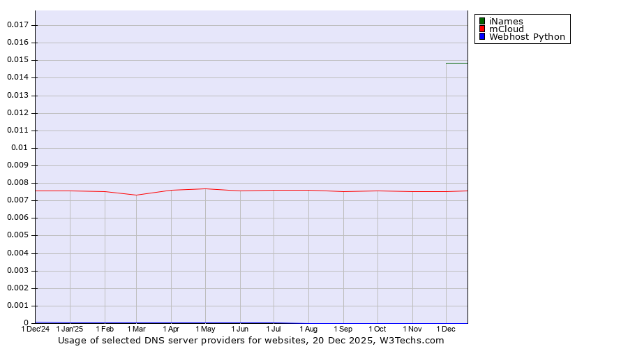Historical trends in the usage of iNames vs. mCloud vs. Webhost Python