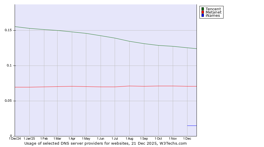 Historical trends in the usage of Tencent vs. Metanet vs. iNames