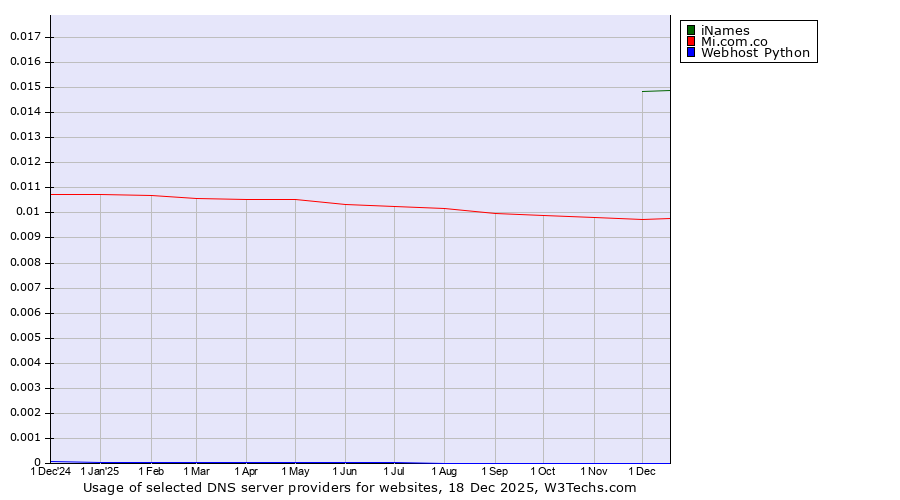 Historical trends in the usage of iNames vs. Mi.com.co vs. Webhost Python