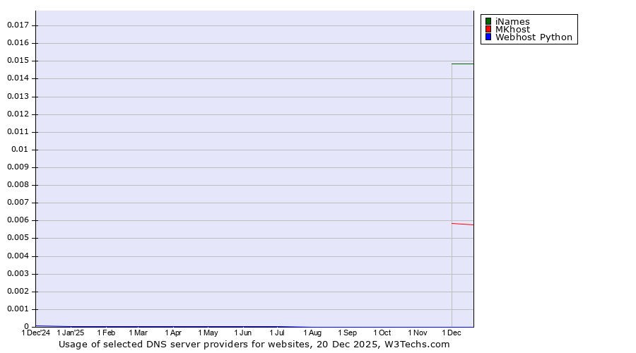 Historical trends in the usage of iNames vs. MKhost vs. Webhost Python