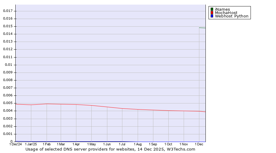 Historical trends in the usage of iNames vs. MochaHost vs. Webhost Python