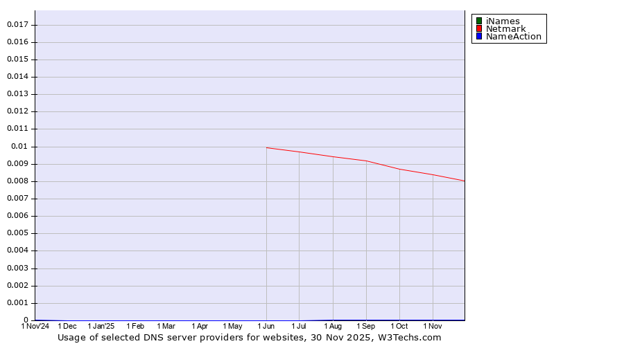Historical trends in the usage of iNames vs. Netmark vs. NameAction
