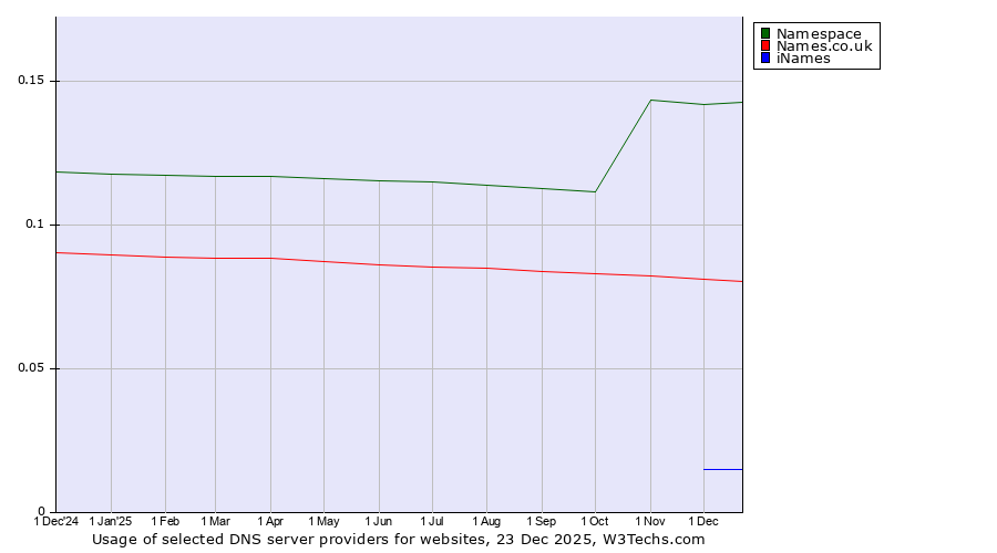 Historical trends in the usage of Namespace vs. Names.co.uk vs. iNames