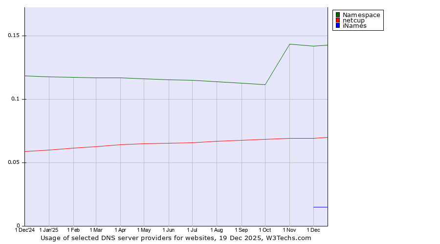 Historical trends in the usage of Namespace vs. netcup vs. iNames
