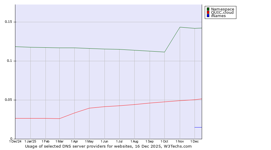 Historical trends in the usage of Namespace vs. QUIC.cloud vs. iNames
