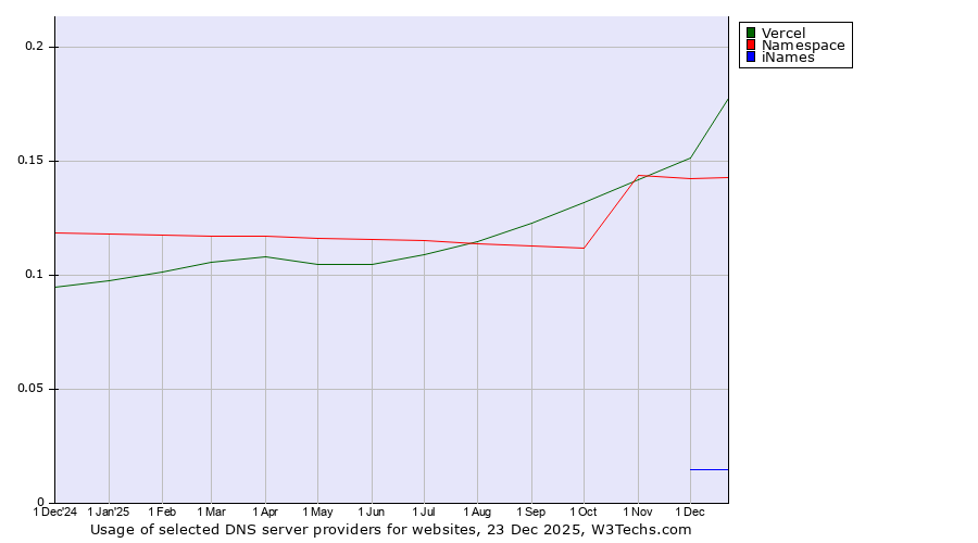 Historical trends in the usage of Vercel vs. Namespace vs. iNames