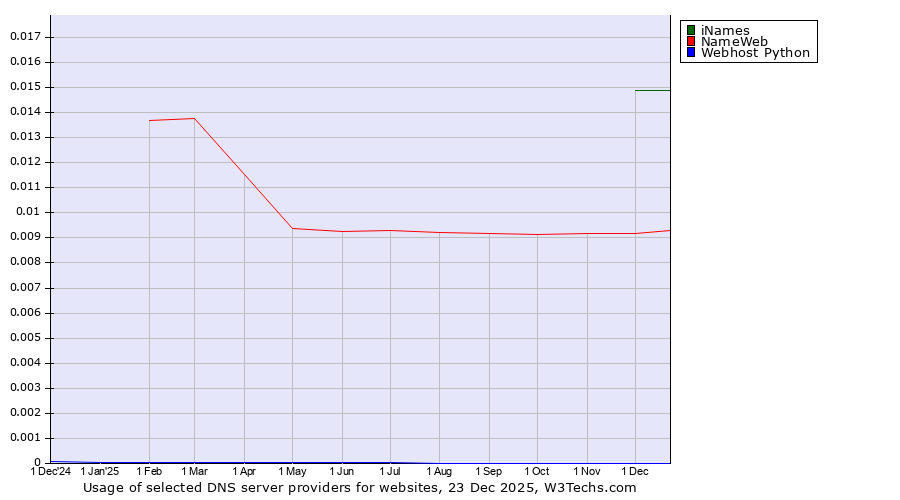 Historical trends in the usage of iNames vs. NameWeb vs. Webhost Python