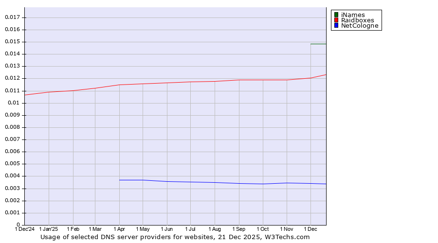 Historical trends in the usage of iNames vs. Raidboxes vs. NetCologne