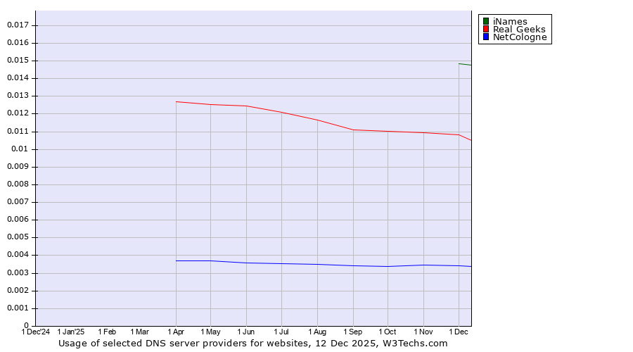 Historical trends in the usage of iNames vs. Real Geeks vs. NetCologne