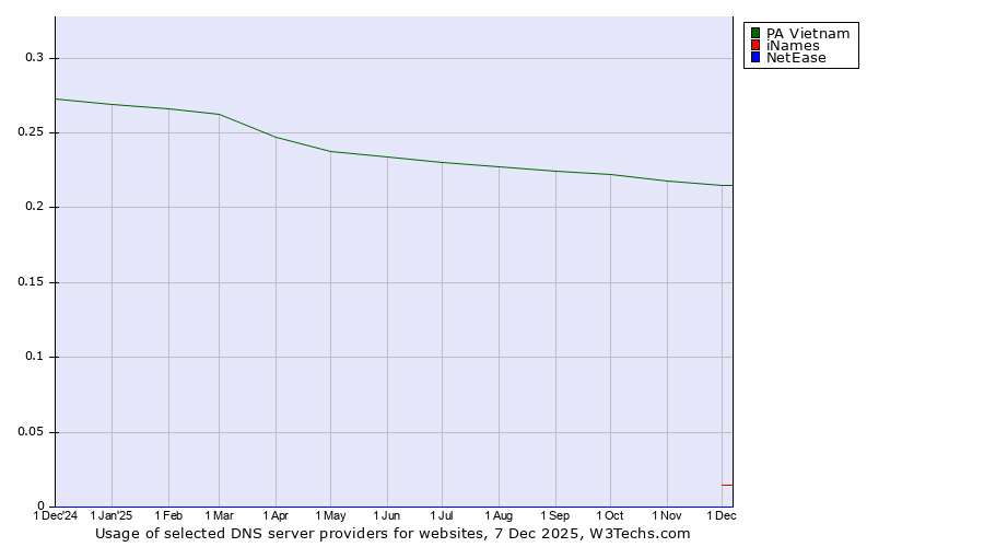 Historical trends in the usage of PA Vietnam vs. iNames vs. NetEase