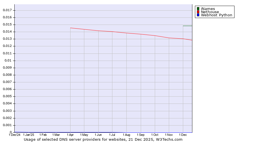 Historical trends in the usage of iNames vs. Nethouse vs. Webhost Python