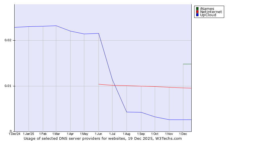 Historical trends in the usage of iNames vs. Netinternet vs. UpCloud