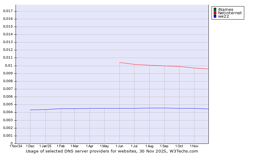 Historical trends in the usage of iNames vs. Netinternet vs. we22