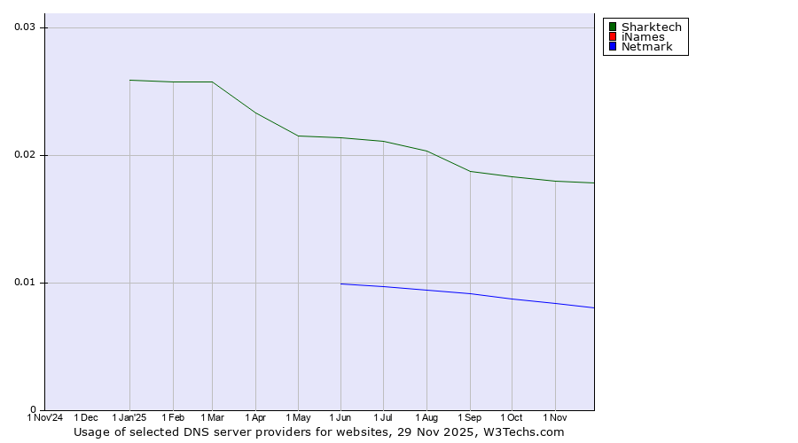 Historical trends in the usage of Sharktech vs. iNames vs. Netmark