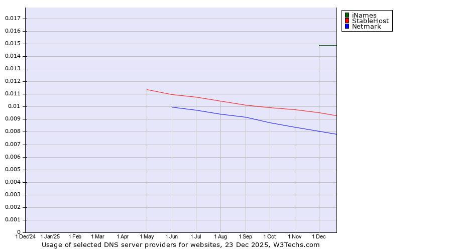Historical trends in the usage of iNames vs. StableHost vs. Netmark