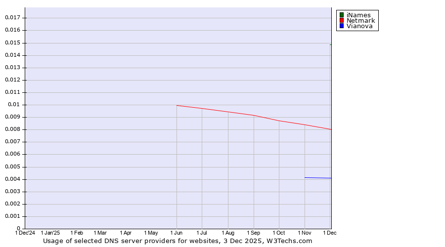 Historical trends in the usage of iNames vs. Netmark vs. Vianova