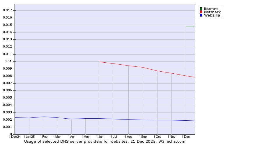 Historical trends in the usage of iNames vs. Netmark vs. Webzilla