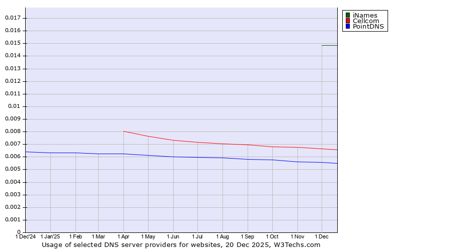 Historical trends in the usage of iNames vs. Cellcom vs. PointDNS