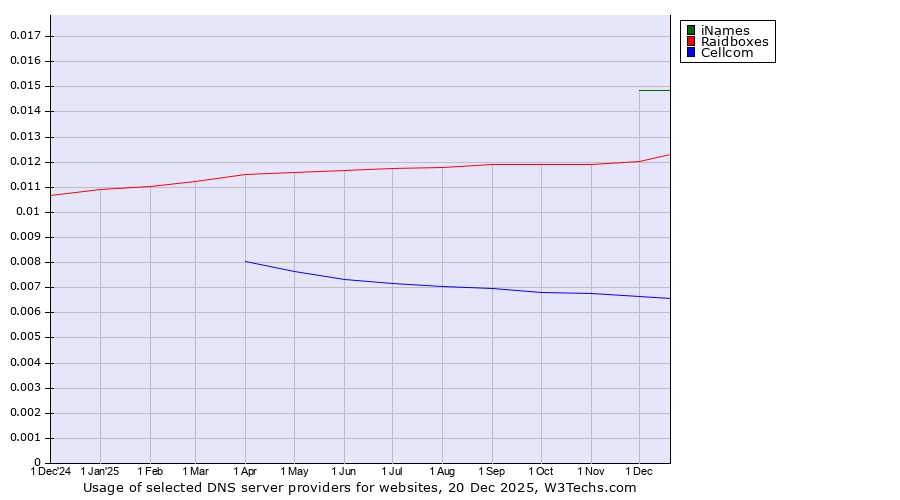 Historical trends in the usage of iNames vs. Raidboxes vs. Cellcom